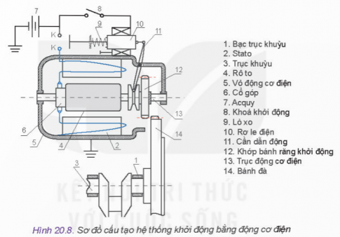 Quan sát Hình 20.8 và cho biết tại sao lò xo số (9) lại đẩy được lõi thép của rơ le điện (10) sang phải 