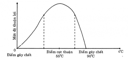 Câu 2: Hãy vẽ mô tả giới hạn sinh thái của loài vi khuẩn suối nước nóng có giới hạn nhiệt độ từ 0oC đến 90oC, trong đó điểm cực thuận là 55oC