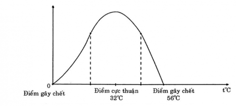 Câu 3: Hãy vẽ sơ đồ mô tả giới hạn sinh thái của loài xương rồng xa mạc có giới hạn nhiệt độ từ 0oC đến 56oC, trong đó điểm cực thuận là 32oC.