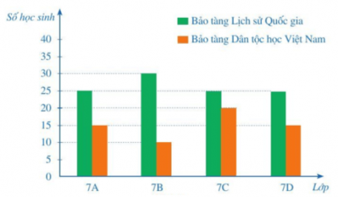 Trắc nghiệm Toán 7 cánh diều bài 1 Thu thập, phân loại và biểu diễn dữ liệu