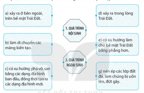 [Kết nối tri thức] Giải SBT lịch sử và địa lí 6 bài: Quá trình nội sinh và quá trình ngoại sinh. Hiện tượng tạo núi