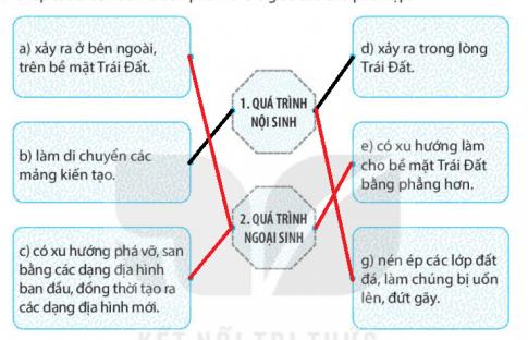 [Kết nối tri thức] Giải SBT lịch sử và địa lí 6 bài: Quá trình nội sinh và quá trình ngoại sinh. Hiện tượng tạo núi