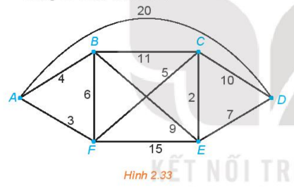 Tìm đường đi ngắn nhất từ A đến D trong đồ thị có trọng số trên Hình 2.33.