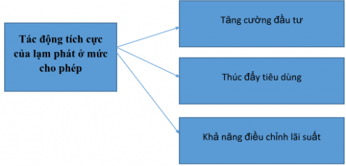 Em hãy vẽ sơ đồ tư duy thể hiện tác động tích cực của lạm phát ở mức cho phép