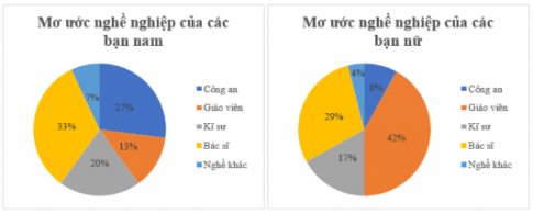 Trắc nghiệm Toán 7 cánh diều bài 4 Biểu đồ hình quạt tròn