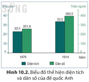 Khai thác biểu đồ hình 10.2 và thông tin trong mục, hãy nêu những chuyển biến về chính sách đối nội, đối ngoại của đế quốc Anh trong những năm cuối thế kỉ XIX - đầu thế kỉ XX.