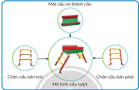 Quan sát sản phẩm mẫu và nêu các bộ phận chính của mô hình cầu vượt