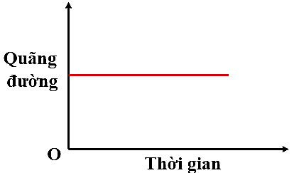 Cho đồ thị quãng đường – thời gian của một xe đang chuyển động.