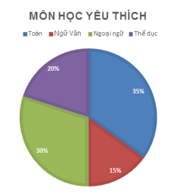 Trắc nghiệm Toán 7 kết nối bài 18 Biểu đồ hình quạt tròn (P2)