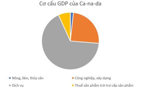 Biểu đồ cơ cấu GDP của Ca-na-da