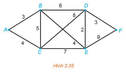 Giải bài toán người đưa thư đối với đồ thị có trọng số trên Hình 2.35.