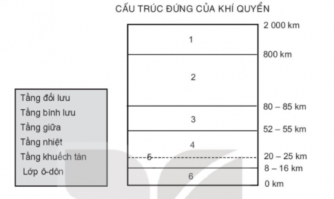 Sử dụng các cụm từ sau để chú thích cho sơ đồ cấu trúc đứng của khí quyển 