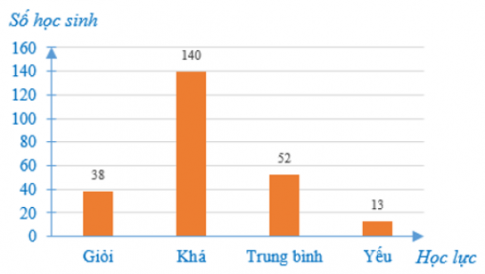 Trắc nghiệm Toán 7 cánh diều bài 2 Phân tích và xử lí dữ liệu