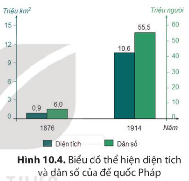 Khai thác biểu đồ hình 10.4 và thông tin trong mục, hãy nêu những chuyển biến lớn về chính sách đối nội, đối ngoại của đế quốc Pháp.