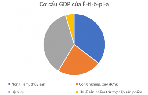 Biểu đồ cơ cấu GDP của Ê-ti-ô-pi-a