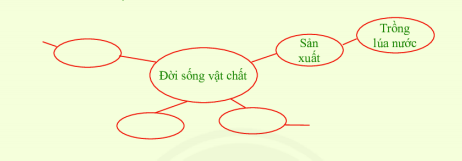 [Chân trời sáng tạo] Giải lịch sử 6 bài 15: Đời sống của người Việt thời kì Văn Lang