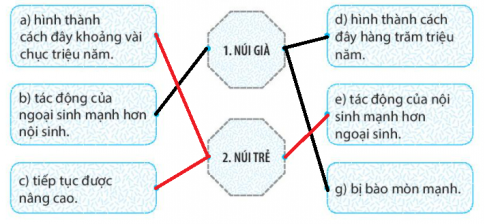 [Kết nối tri thức] Giải SBT lịch sử và địa lí 6 bài: Quá trình nội sinh và quá trình ngoại sinh. Hiện tượng tạo núi