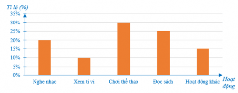 Trắc nghiệm Toán 7 cánh diều bài 2 Phân tích và xử lí dữ liệu (P2)