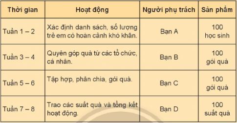 xây dựng kế hoach tổ chức hoạt động phát triển cộng đồng.