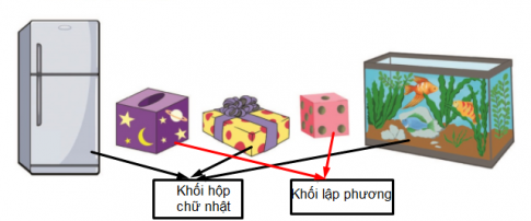 [Cánh diều] Giải toán 1 bài: Khối hộp chữ nhật - Khối hộp lập phương