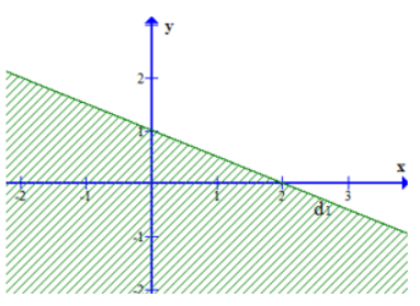 Phần không bị gạch (không kể bờ) trong hình dưới đây biểu diễn miền nghiệm của bất phương trình