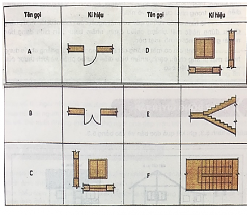  Tên gọi của các kí hiệu quy ước một số bộ phận của ngôi nhà đã được thay thế bằng A, B, C,... Dựa vào kiến thức đã học, em hãy gọi tên các kí hiệu đó.