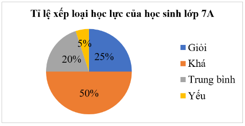 Trắc nghiệm Toán 7 cánh diều bài 4 Biểu đồ hình quạt tròn