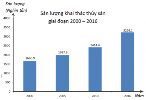 Trắc nghiệm Toán 7 cánh diều bài 2 Phân tích và xử lí dữ liệu (P2)