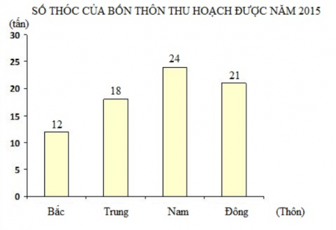 Trắc nghiệm Toán 4 kết nối bài 50 Biểu đồ cột