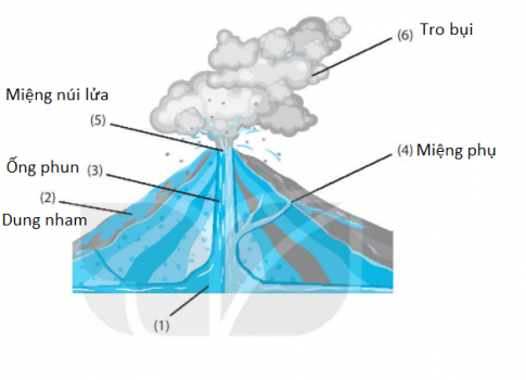 [Kết nối tri thức] Giải SBT lịch sử và địa lí 6 bài: Núi lửa và động đất