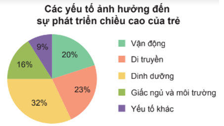 Trắc nghiệm Toán 7 cánh diều bài 4 Biểu đồ hình quạt tròn