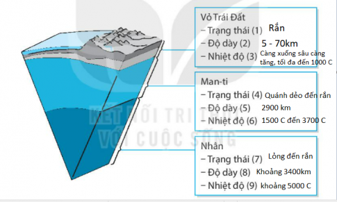 [Kết nối tri thức] Giải SBT lịch sử và địa lí 6 bài: Cấu tạo của Trái Đất. Các mảng kiến tạo