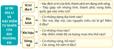 Quan sát hình 1 (trang 6), bản đồ hoặc lược đồ địa phương, đọc Tài liệu giáo dục địa phương, em hãy tìm hiểu về vị trí địa lí và đặc điểm tự nhiên ở địa phương theo gợi ý sau