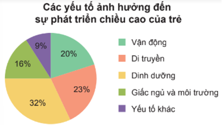 Trắc nghiệm Toán 7 kết nối bài 18 Biểu đồ hình quạt tròn (P2)