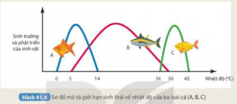  Ở một địa phương, người ta có ý định nhập nội ba loài cá (A, B, C) về nuôi. Nhiệt độ trung bình trong năm tại đây dao động từ 5°C đến 30°C. 