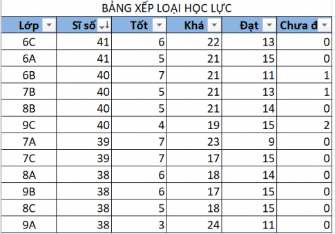 Trên bảng dữ liệu ở Hình 2, em hãy thực hiện lần lượt các yêu cầu sau: - Sắp xếp theo thứ tự tăng dần của cột Tốt. - Sắp xếp theo thứ tự giảm dần của cột Sĩ số...