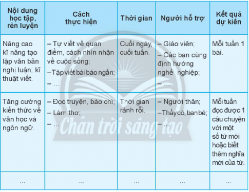 kế hoạch học tập, rèn luyện theo định hướng nhóm nghề lựa chọn.