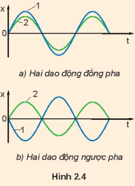 Độ lệch pha giữa hai dao động cùng chu kì