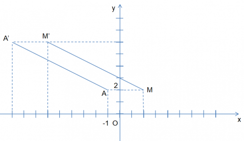 Hãy cho biết $f$ có phải là phép biến hình không. Nếu có, tìm ảnh của điểm A(-1; 2) qua $f$. 