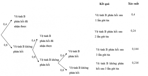 Bài tập 7 trang 98 Toán 11 tập 2 Chân trời