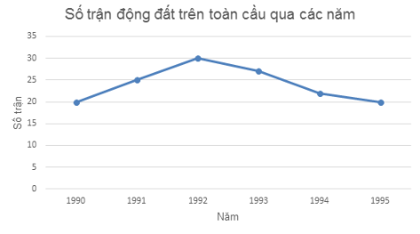 trắc nghiệm phân tích số liệu thống kê dựa vào biểu đồ