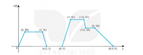 Đồ thị sau biểu diễn vận tốc xe máy v (tính bằng km/h) của anh Nam dưới dạng một hàm số của thời gian t (tính bằng phút).
