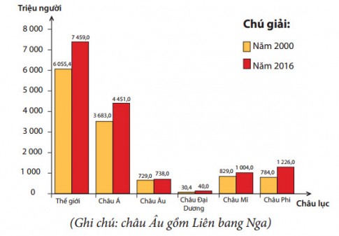 Giải câu 2 bài 5 trang 20 Sách phát triển năng lực địa lí 8