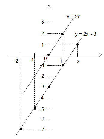 Giải phát triển năng lực toán 9 bài 3: Đồ thị hàm số y = ax + b (a khác 0)