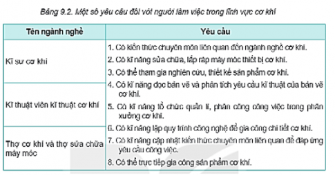 Câu 2: Với mỗi ngành nghề ở cột bên trái, hãy xác định những yêu cầu của ngành nghề đó ở cột bên phải trong bảng 9.2.