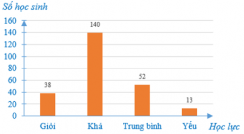 Trắc nghiệm Toán 7 cánh diều bài 2 Phân tích và xử lí dữ liệu (P2)