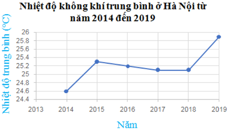 Trắc nghiệm Toán 7 cánh diều bài tập cuối chương V (P2)