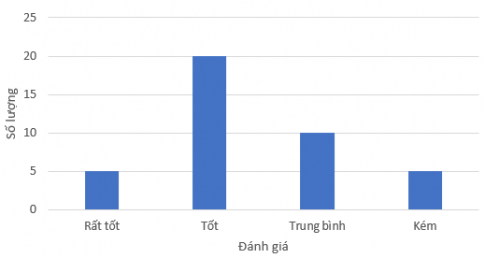 Giải Bài tập 5.5 trang 97 sgk Toán 8 tập 1 Kết nối