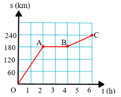 Hình dưới là đồ thị quãng đường - thời gian của một ô tô chuyển động. Xác định tốc độ chuyển động của ô tô trên đoạn OA?