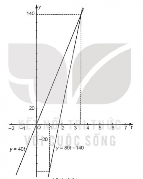 Giải bài tập 6.10 trang 9 SBT toán 10 tập 2 kết nối